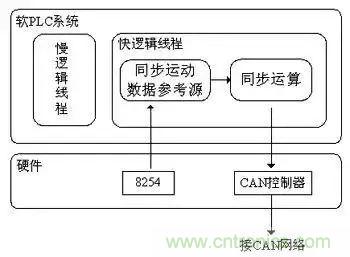 如何處理CAN現(xiàn)場總線的同步控制問題？