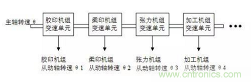 如何實(shí)現(xiàn)多伺服電機(jī)同步控制？