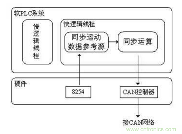 如何實(shí)現(xiàn)多伺服電機(jī)同步控制？
