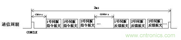 如何實(shí)現(xiàn)多伺服電機(jī)同步控制？