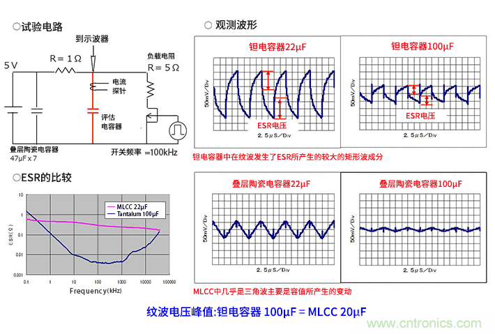 輸入電容器選型要著眼于紋波電流、ESR、ESL
