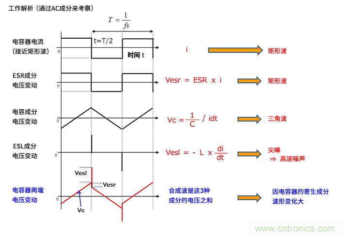 輸入電容器選型要著眼于紋波電流、ESR、ESL