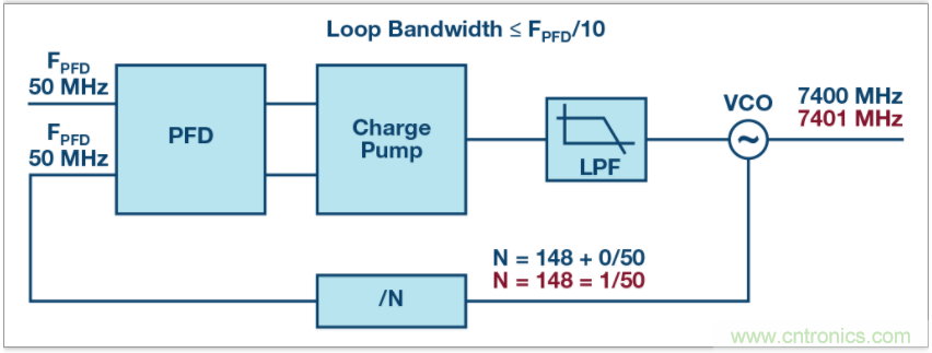 從電路的構建模塊到器件選擇，PLL的基本原理你參透了嗎？