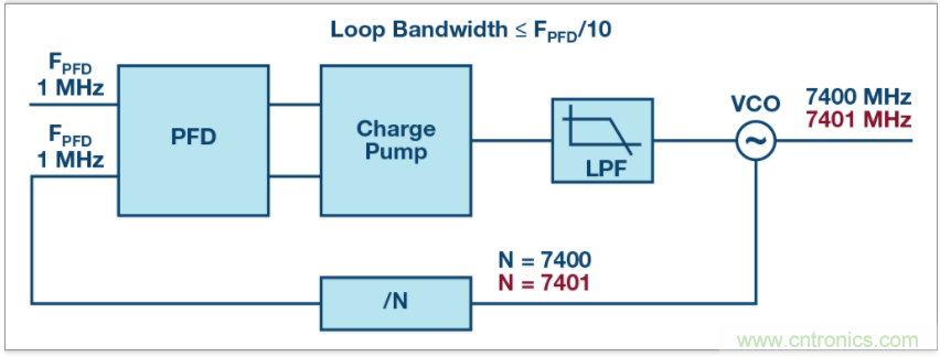 從電路的構建模塊到器件選擇，PLL的基本原理你參透了嗎？