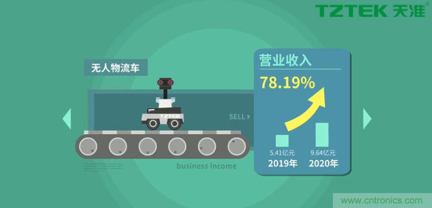 營業(yè)收入同比上升78.19%，天準科技平臺型公司初露鋒芒