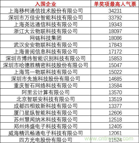 重磅！IOTE國際物聯(lián)網(wǎng)展（上海站）—2020物聯(lián)之星中國物聯(lián)網(wǎng)行業(yè)年度評選獲獎名單正式公布