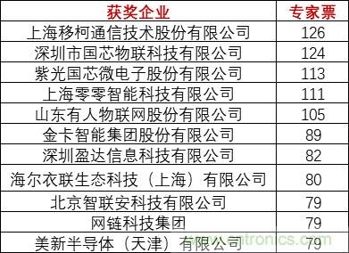 重磅！IOTE國際物聯(lián)網(wǎng)展（上海站）—2020物聯(lián)之星中國物聯(lián)網(wǎng)行業(yè)年度評選獲獎名單正式公布