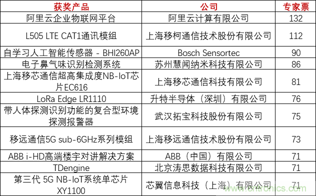 重磅！IOTE國際物聯(lián)網(wǎng)展（上海站）—2020物聯(lián)之星中國物聯(lián)網(wǎng)行業(yè)年度評選獲獎名單正式公布