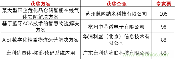 重磅！IOTE國際物聯(lián)網(wǎng)展（上海站）—2020物聯(lián)之星中國物聯(lián)網(wǎng)行業(yè)年度評選獲獎名單正式公布