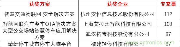 重磅！IOTE國際物聯(lián)網(wǎng)展（上海站）—2020物聯(lián)之星中國物聯(lián)網(wǎng)行業(yè)年度評選獲獎名單正式公布