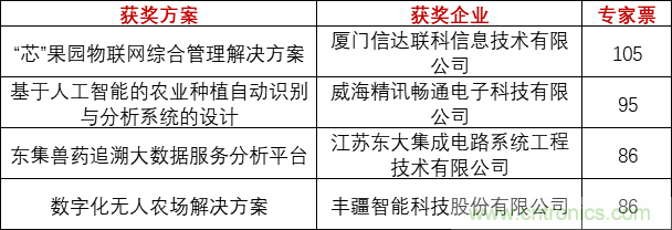 重磅！IOTE國際物聯(lián)網(wǎng)展（上海站）—2020物聯(lián)之星中國物聯(lián)網(wǎng)行業(yè)年度評選獲獎名單正式公布