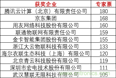 重磅！IOTE國際物聯(lián)網(wǎng)展（上海站）—2020物聯(lián)之星中國物聯(lián)網(wǎng)行業(yè)年度評選獲獎名單正式公布