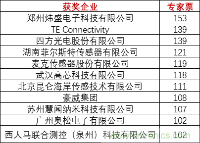 重磅！IOTE國際物聯(lián)網(wǎng)展（上海站）—2020物聯(lián)之星中國物聯(lián)網(wǎng)行業(yè)年度評選獲獎名單正式公布