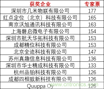 重磅！IOTE國際物聯(lián)網(wǎng)展（上海站）—2020物聯(lián)之星中國物聯(lián)網(wǎng)行業(yè)年度評選獲獎名單正式公布
