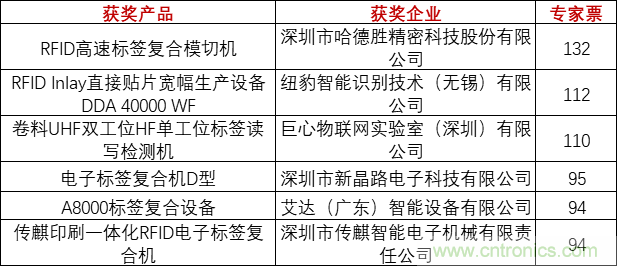 重磅！IOTE國際物聯(lián)網(wǎng)展（上海站）—2020物聯(lián)之星中國物聯(lián)網(wǎng)行業(yè)年度評選獲獎名單正式公布