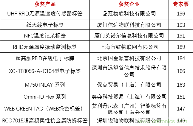 重磅！IOTE國際物聯(lián)網(wǎng)展（上海站）—2020物聯(lián)之星中國物聯(lián)網(wǎng)行業(yè)年度評選獲獎名單正式公布