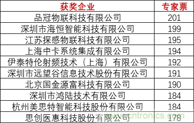 重磅！IOTE國際物聯(lián)網(wǎng)展（上海站）—2020物聯(lián)之星中國物聯(lián)網(wǎng)行業(yè)年度評選獲獎名單正式公布