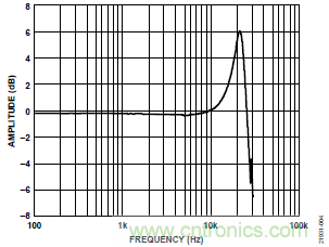 10kHz MEMS加速度計，提供4mA至20mA輸出，適合狀態(tài)監(jiān)控應(yīng)用