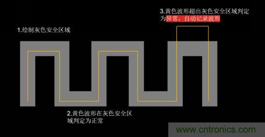如何捕獲并記錄偶發(fā)性異常信號來提升產(chǎn)品品質(zhì)？