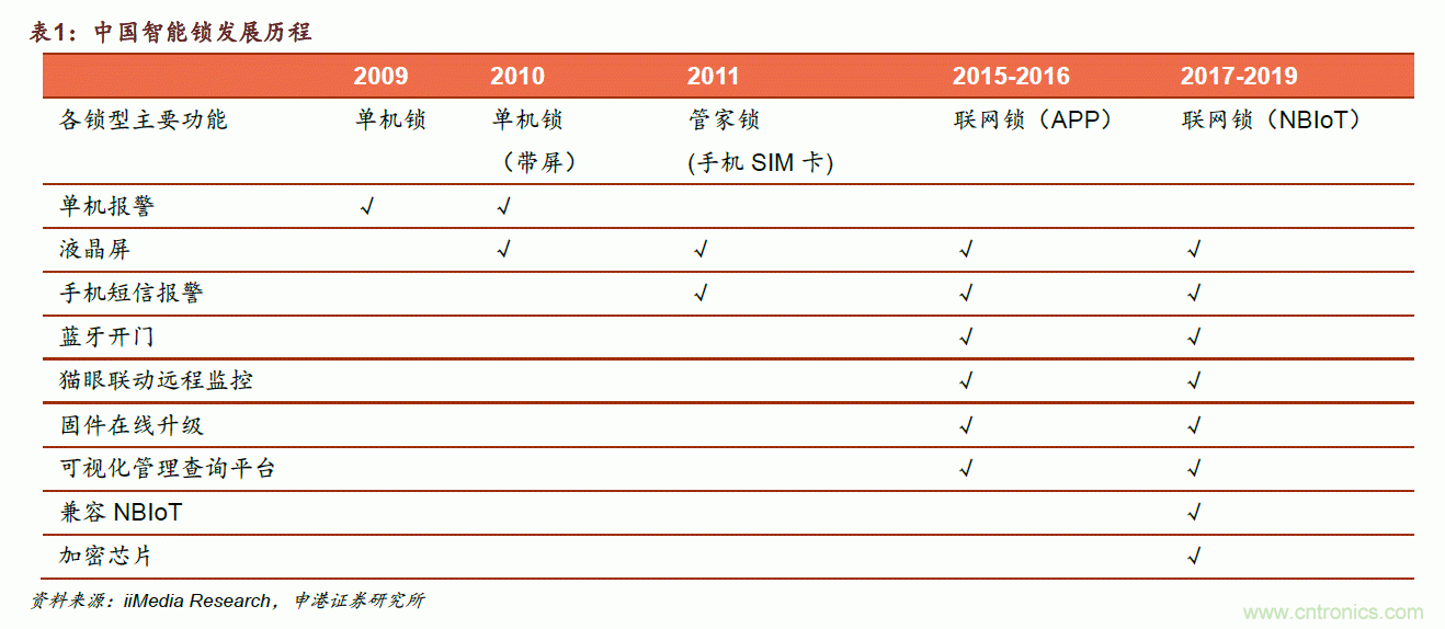 地磁傳感器如何為智能門鎖賦能？