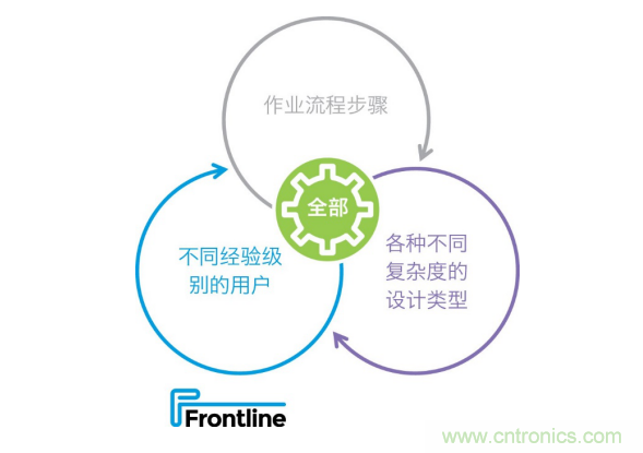 Frontline推出新的PCB工藝規(guī)劃解決方案，可加快產(chǎn)品上市，提高工廠產(chǎn)量