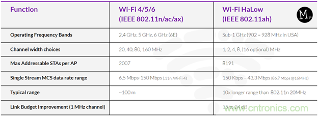 如何利用Wi-Fi Halow技術(shù)，構(gòu)建智能、可持續(xù)的能源基礎(chǔ)設(shè)施