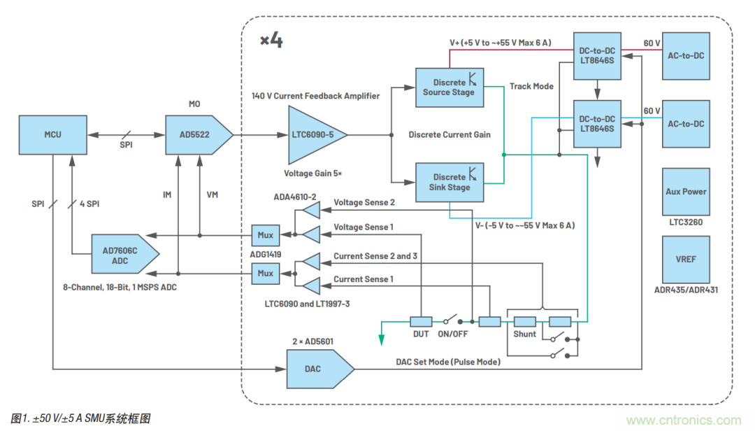 如何實(shí)現(xiàn)多通道SMU源測(cè)量單元？這里有一款實(shí)用解決方案~