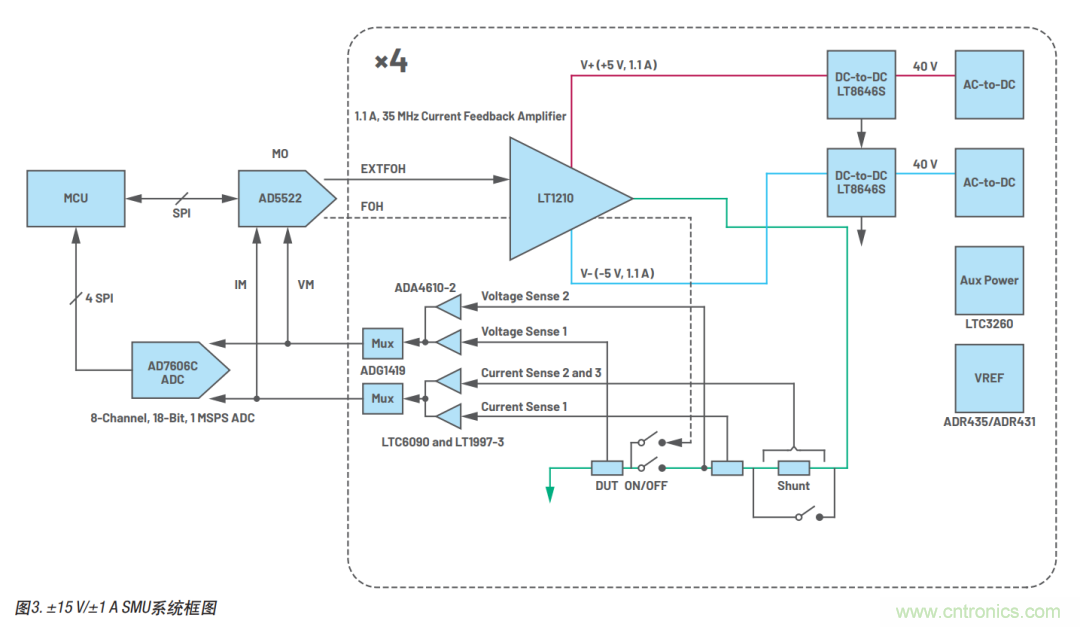 如何實(shí)現(xiàn)多通道SMU源測(cè)量單元？這里有一款實(shí)用解決方案~