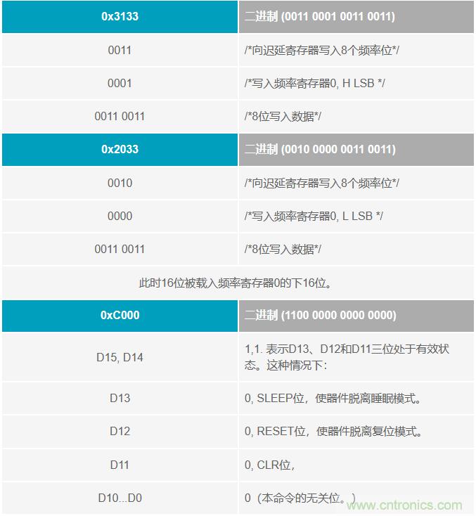 如何將這兩款器件的輸出編程為5 MHz？看了你就明白了