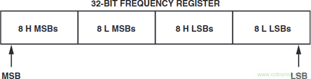 如何將這兩款器件的輸出編程為5 MHz？看了你就明白了