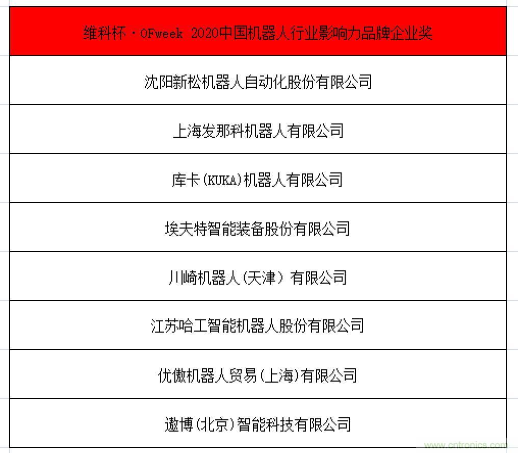 OFweek 2021中國機(jī)器人產(chǎn)業(yè)大會“維科杯”獲獎(jiǎng)名單揭曉！