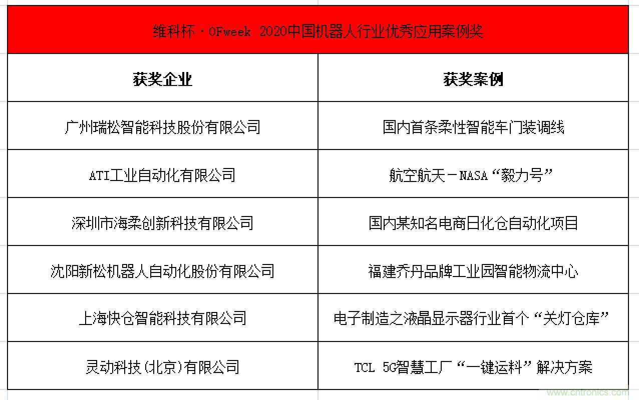 OFweek 2021中國機(jī)器人產(chǎn)業(yè)大會“維科杯”獲獎(jiǎng)名單揭曉！