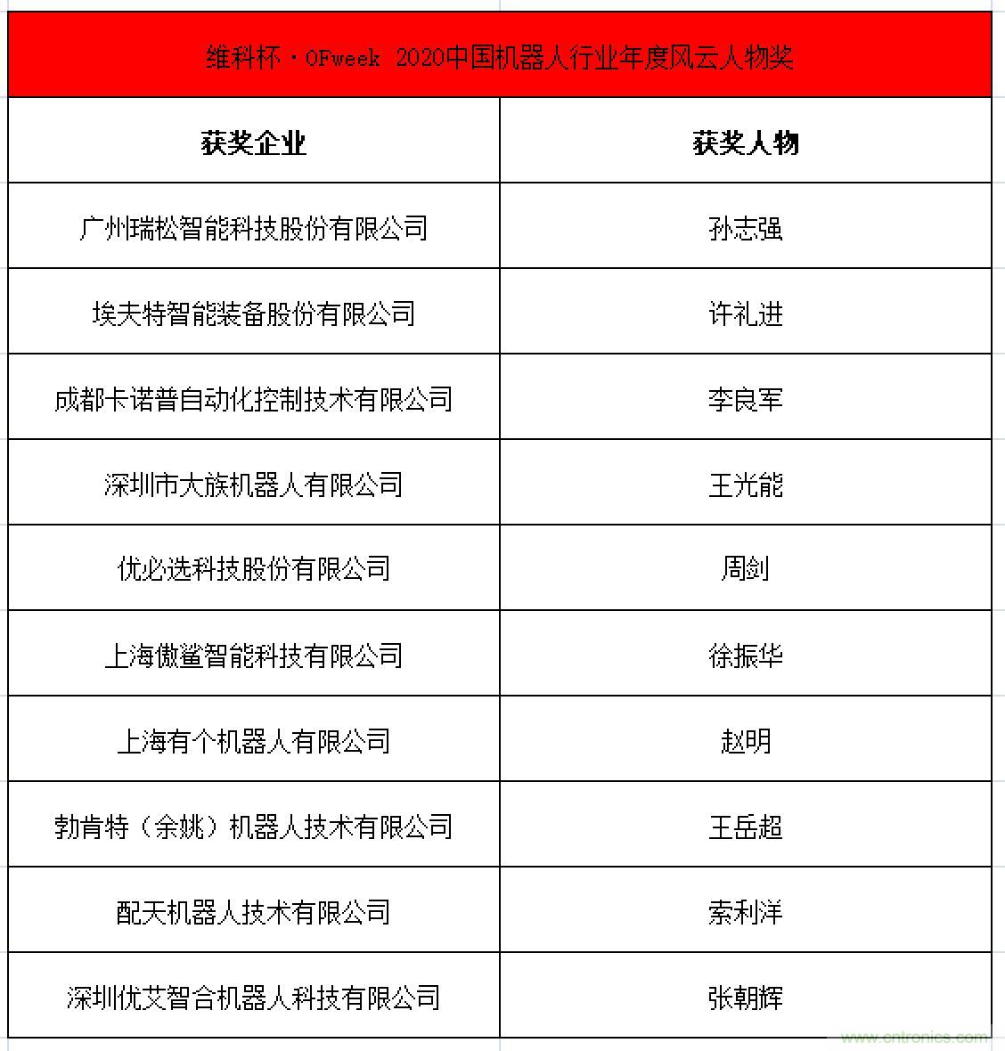 OFweek 2021中國機(jī)器人產(chǎn)業(yè)大會“維科杯”獲獎(jiǎng)名單揭曉！