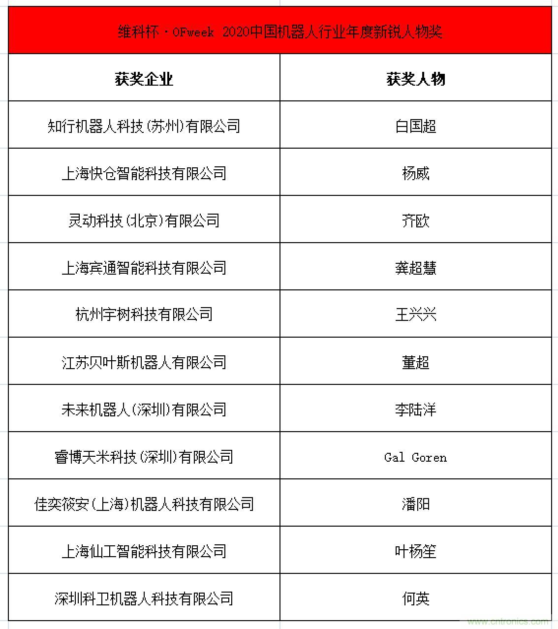 OFweek 2021中國機(jī)器人產(chǎn)業(yè)大會“維科杯”獲獎(jiǎng)名單揭曉！