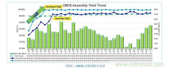 如何降低 UM16 汽車芯片環(huán)氧膠覆蓋不良率 PPM？