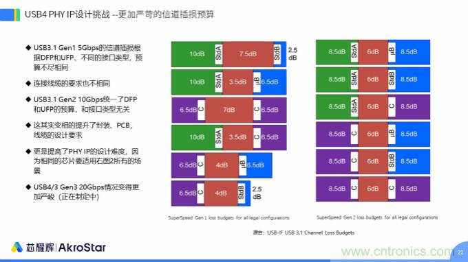 初心不改，芯耀輝高速接口IP助攻芯片設(shè)計(jì)制勝USB新標(biāo)準(zhǔn)