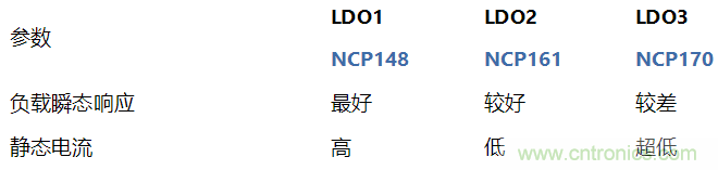 負(fù)載瞬態(tài)響應(yīng)與靜態(tài)電流有何關(guān)系？