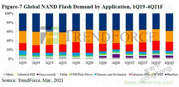 【4月產(chǎn)業(yè)新訊】存儲行業(yè)市場動向早知道 【4月產(chǎn)業(yè)新訊】存儲行業(yè)市場動向早知道