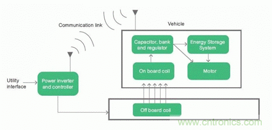 如何對電動(dòng)汽車實(shí)現(xiàn)高效的電源管理？