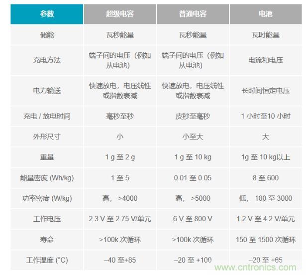 備用電源的儲存介質(zhì)選擇電容還是電池呢？