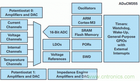具有傳感器診斷功能的電化學氣體測量系統(tǒng)設(shè)計分析 具有傳感器診斷功能的電化學氣體測量系統(tǒng)設(shè)計分析