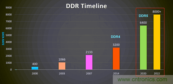 新一代內(nèi)存DDR5帶來了哪些改變？