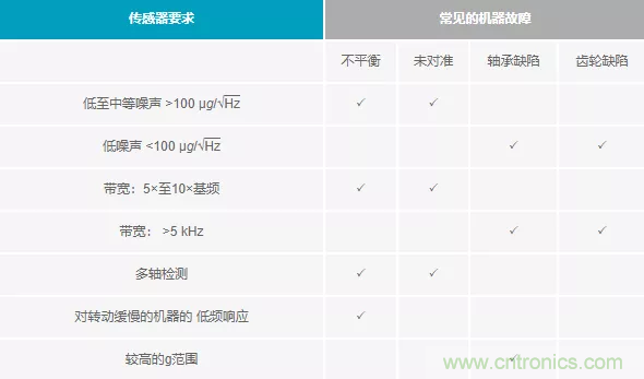 如何選擇最合適的預(yù)測(cè)性維護(hù)傳感器？