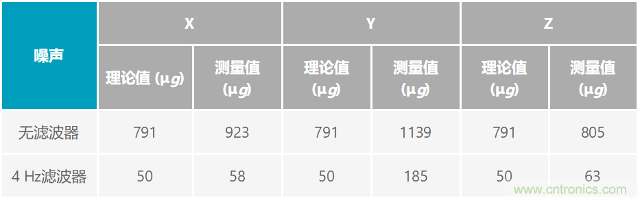 通過(guò)應(yīng)力和應(yīng)變管理，實(shí)現(xiàn)出色的高精度傾斜/角度檢測(cè)性能
