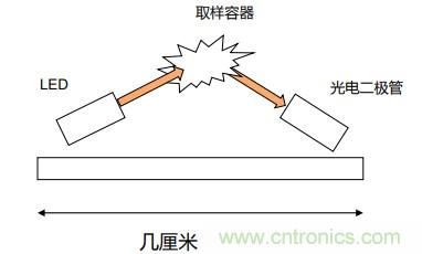 如何杜絕誤報確?？煽勘O(jiān)測？ADI雙光源煙霧探測方案助力掘金千億智慧消防市場