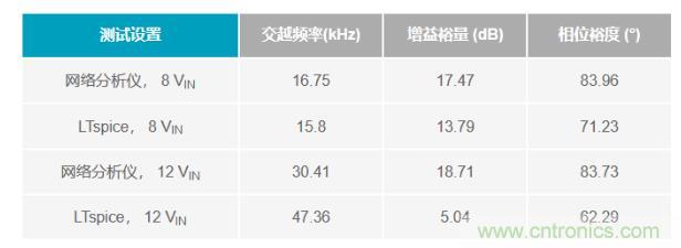 玩轉LTspice丨生成LED驅動器的波德圖，你學會了沒？