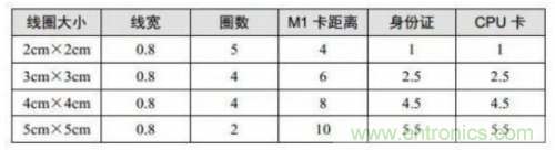 射頻識別技術是什么？ RFID無線射頻識別技術基本介紹