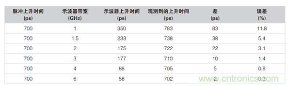 如何使用示波器檢驗(yàn)ESD仿真器？