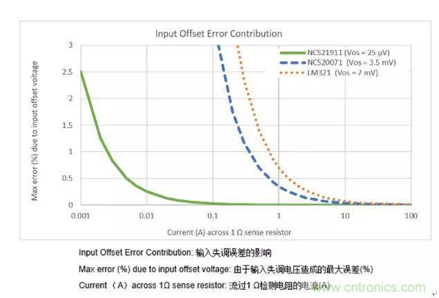 通用運放與精密運放應(yīng)該如何選擇？