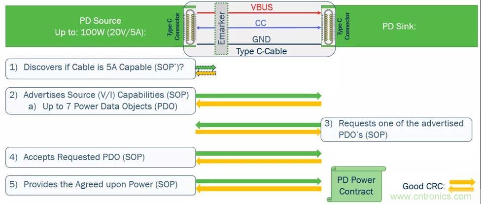 USB Type-C 可編程電源如何滿足5G智能手機快充需求？這篇文章講透了